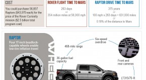 Ford Raptor vs. Mars Curiosity Rover Infographic
