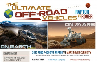 Ford Raptor vs. Mars Rover Infographic