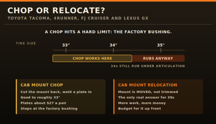 Diagram comparing a cab mount chop with a cab mount relocation by tire size