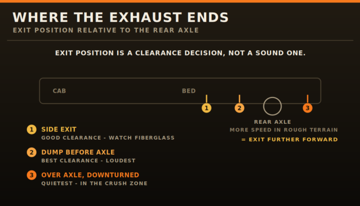 Diagram of prerunner exhaust exit positions relative to the rear axle