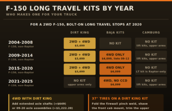 Ford F-150 long travel kits by year: Dirt King 2WD and 4WD for 2004-2020, Baja Kits 4WD only, Camburg no non-Raptor kit