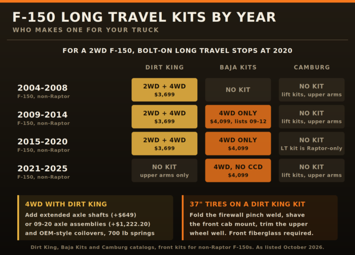 Ford F-150 long travel kits by year: Dirt King 2WD and 4WD for 2004-2020, Baja Kits 4WD only, Camburg no non-Raptor kit