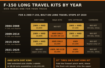 Ford F-150 long travel kits by year: Dirt King and RPG Offroad 2WD and 4WD for 2004-2014, Baja Kits and RPG 4WD for 2021+, Camburg no non-Raptor kit
