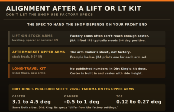 Alignment after a lift or long-travel kit: which spec to give the shop, plus Dirt King 2024+ Tacoma specs of 3.1 to 4.5 degrees caster