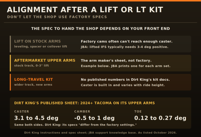 Alignment after a lift or long-travel kit: which spec to give the shop, plus Dirt King 2024+ Tacoma specs of 3.1 to 4.5 degrees caster