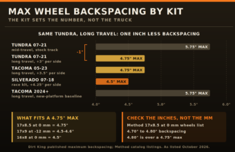 Chart of maximum wheel backspacing by long travel kit: Tundra mid-travel 5.75 inches vs long travel 4.75, Tacoma 4.75, Silverado race kit 4.5, Tacoma 2024+ 5.75