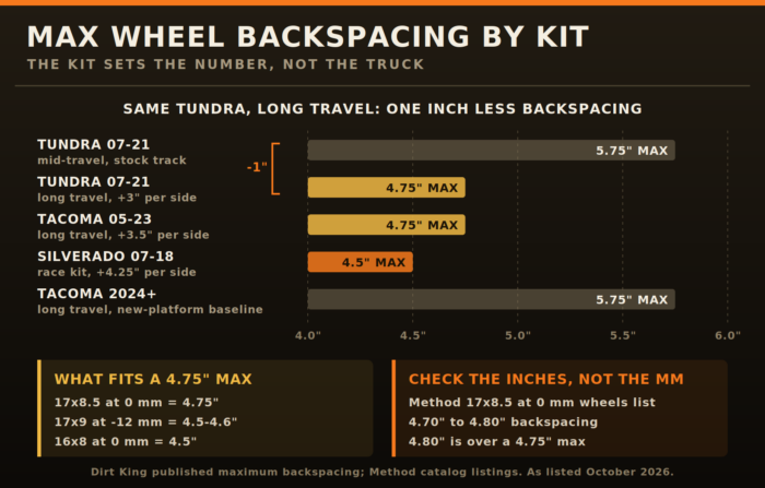 Chart of maximum wheel backspacing by long travel kit: Tundra mid-travel 5.75 inches vs long travel 4.75, Tacoma 4.75, Silverado race kit 4.5, Tacoma 2024+ 5.75