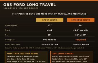 OBS Ford long travel: Desolate stock width 17 inches no fiberglass vs extended width 18 inches fiberglass required, plus 4WD TTB and 2WD I-beam options