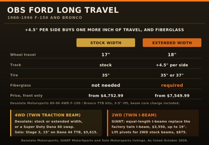 OBS Ford long travel: Desolate stock width 17 inches no fiberglass vs extended width 18 inches fiberglass required, plus 4WD TTB and 2WD I-beam options