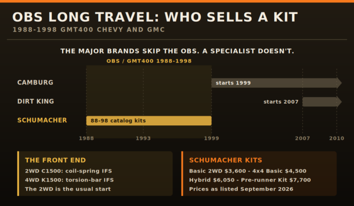 OBS Chevy long travel kit coverage by model year: Camburg from 1999, Dirt King from 2007, Schumacher Metal Works covers 1988 to 1998