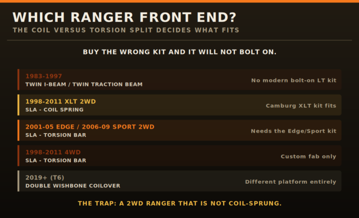 Diagram of Ford Ranger front suspension types by era and which long travel kit fits each