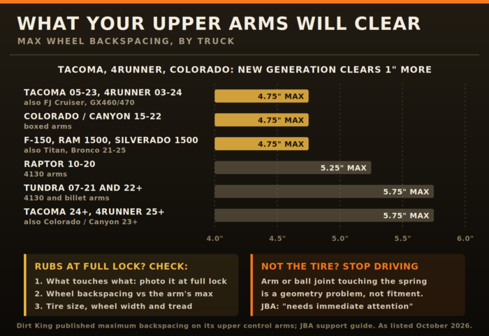 Maximum wheel backspacing on Dirt King upper control arms by truck: 4.75 inches on 2005-2023 Tacoma and half-tons, 5.75 on 2024+ Tacoma and Tundra